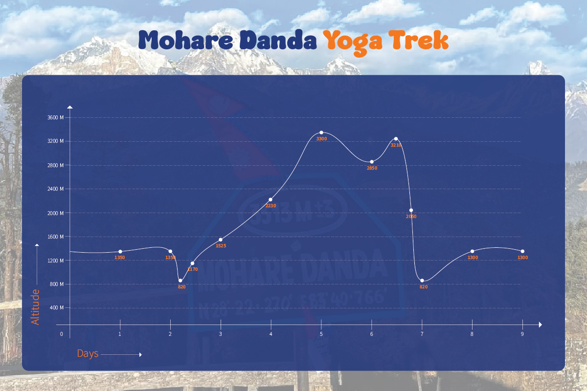 Elevation Chart of Mohare Danda Trek